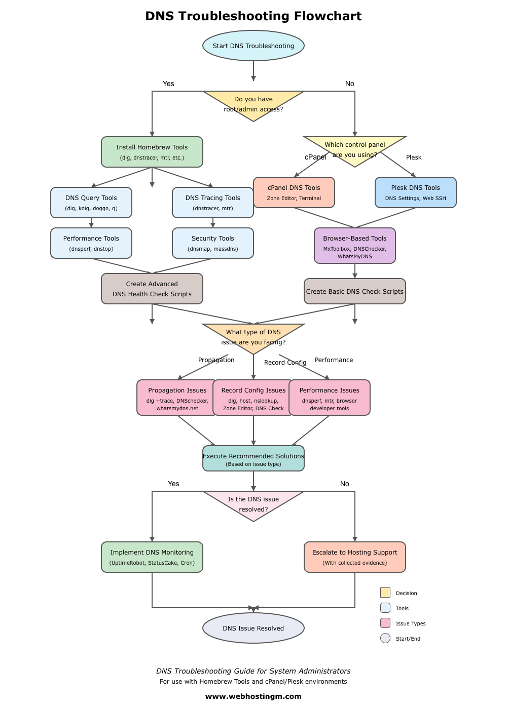 DNS Troubleshooting Flowchart